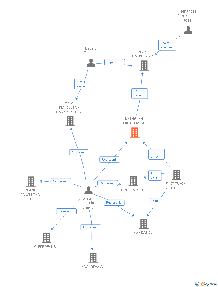 Vinculaciones societarias de NETSALES FACTORY SL