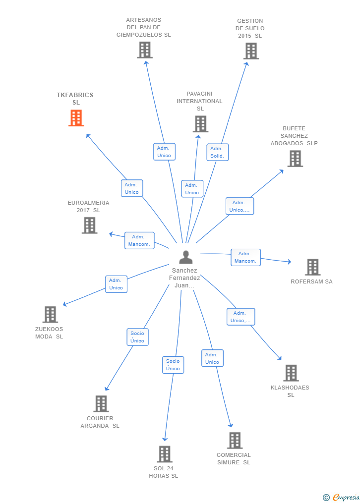 Vinculaciones societarias de TKFABRICS SL