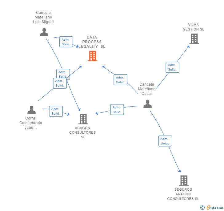 Vinculaciones societarias de DATA PROCESS LEGALITY SL