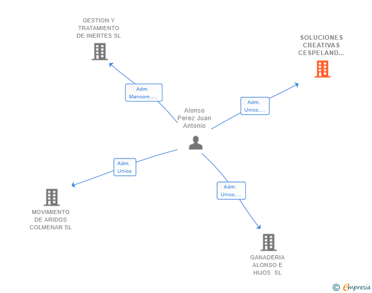 Vinculaciones societarias de SOLUCIONES CREATIVAS CESPELAND SL