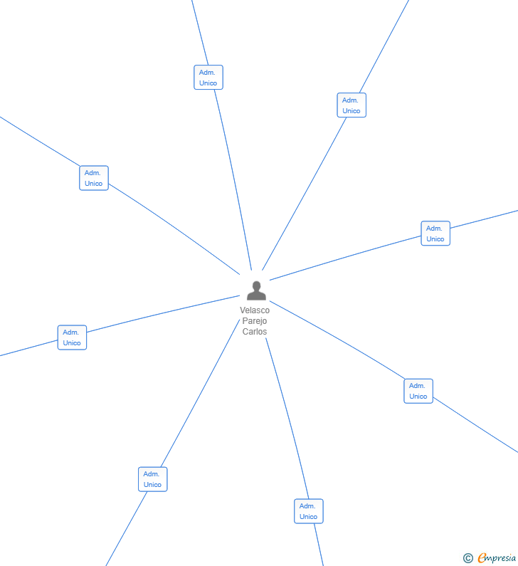 Vinculaciones societarias de PERCENTIL 10 SL