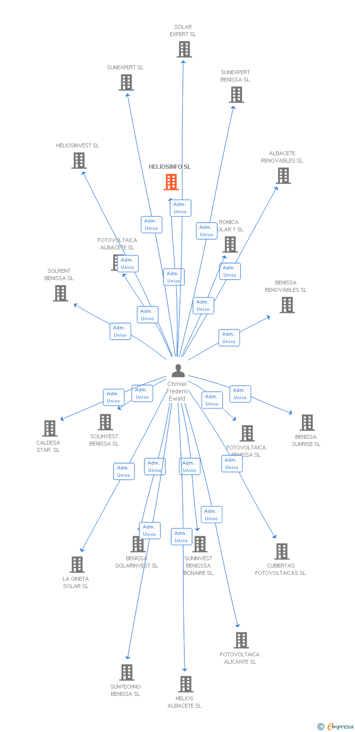 Vinculaciones societarias de HELIOSINFO SL