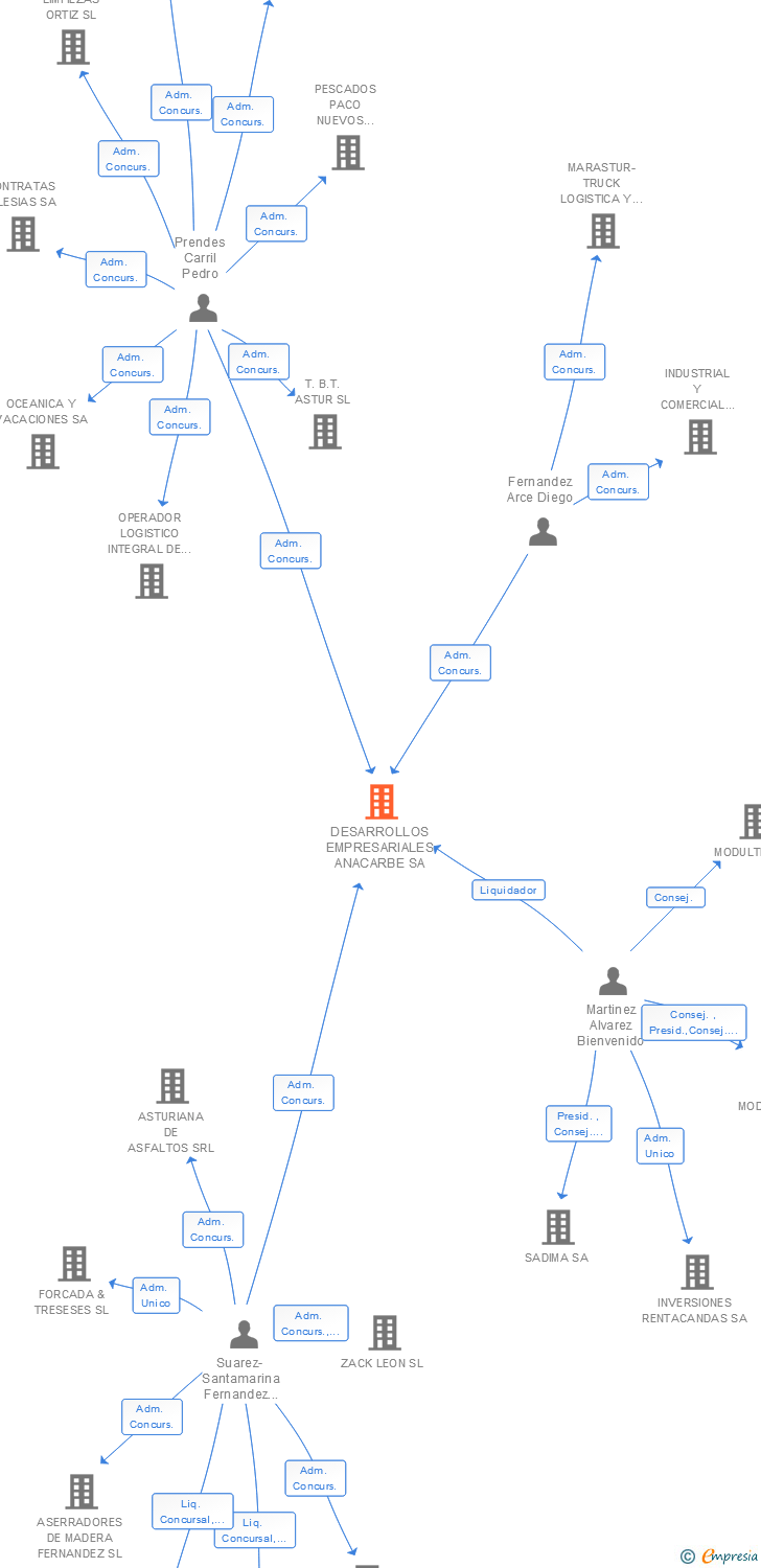 Vinculaciones societarias de DESARROLLOS EMPRESARIALES ANACARBE SA
