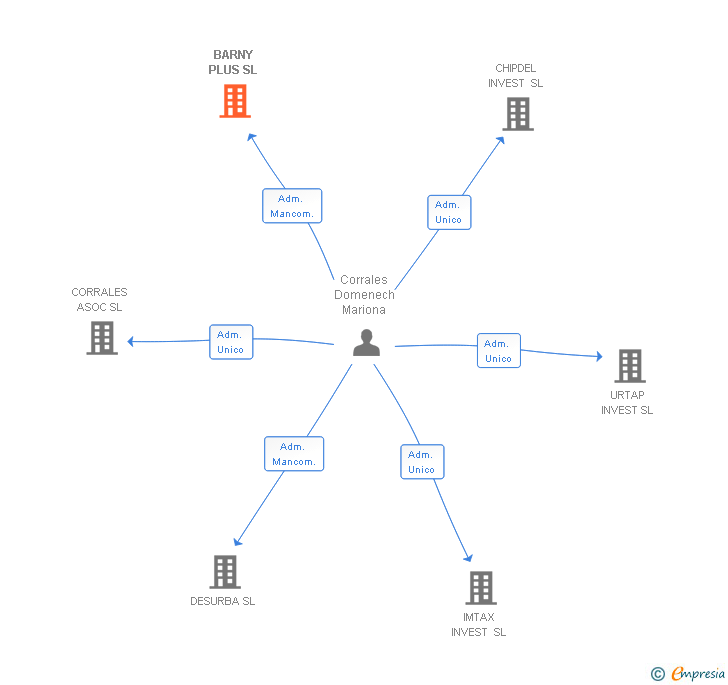 Vinculaciones societarias de BARNY PLUS SL