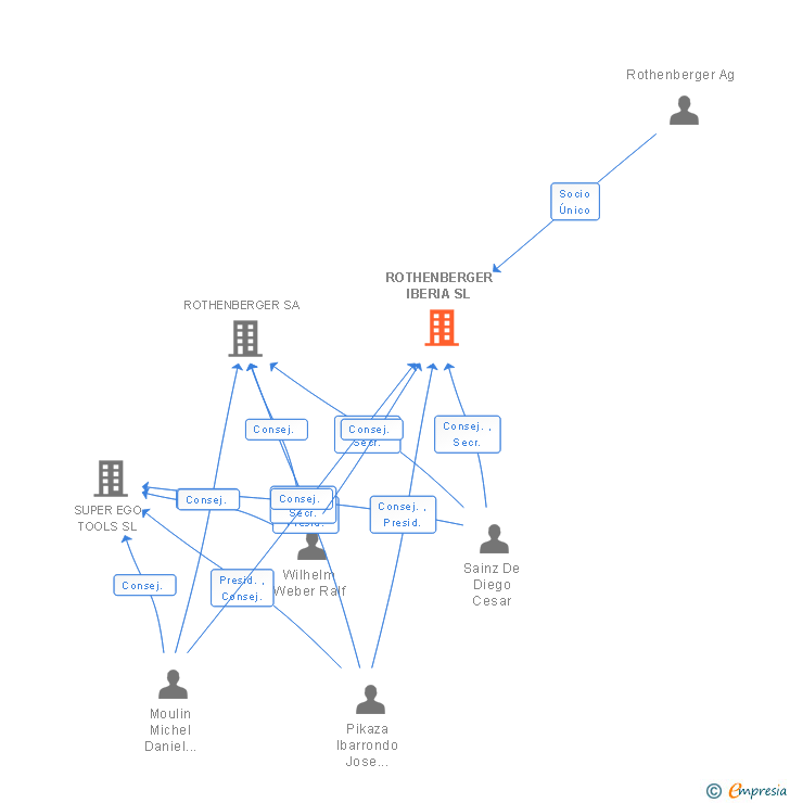 Vinculaciones societarias de ROTHENBERGER IBERIA SL