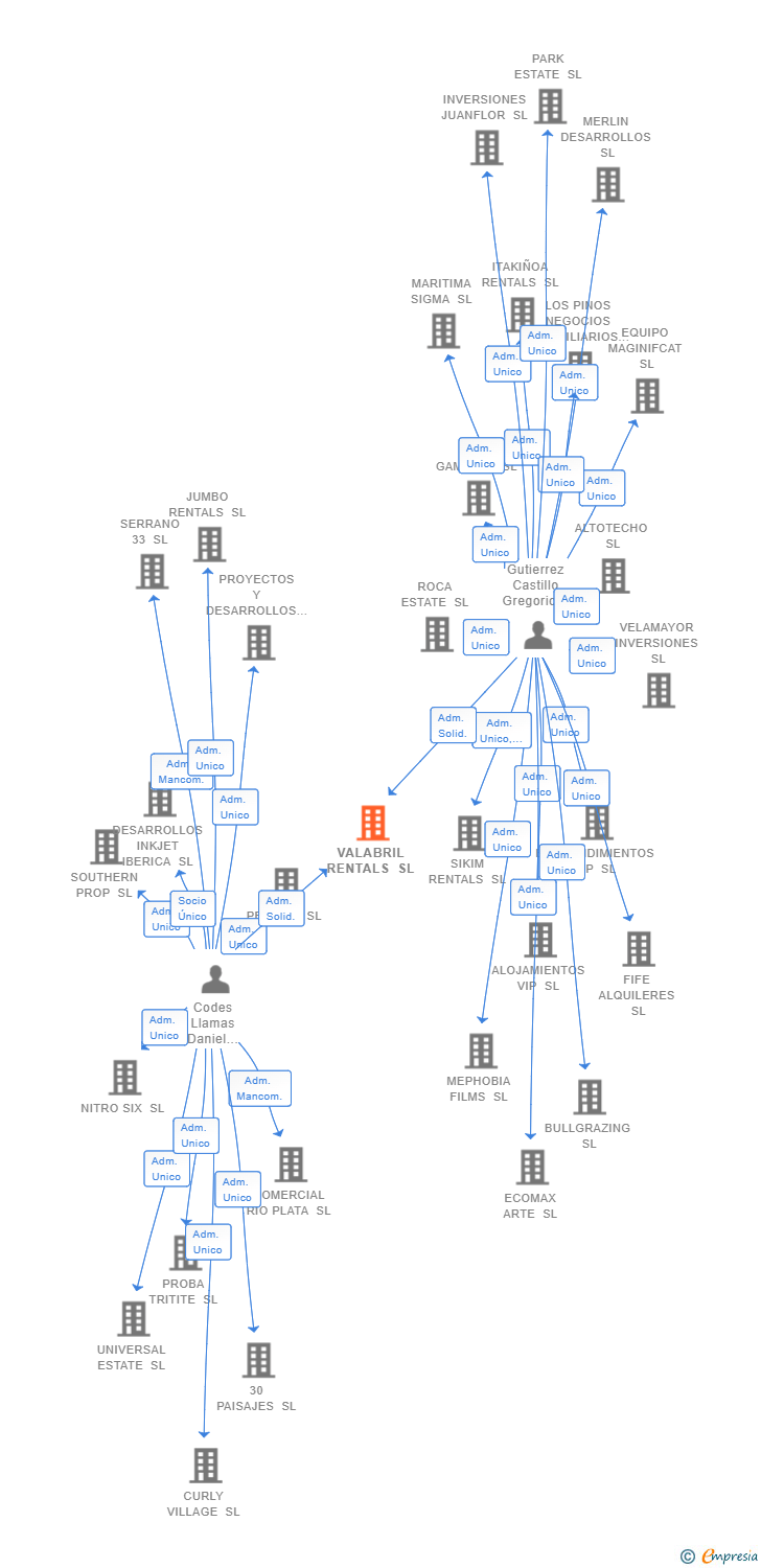Vinculaciones societarias de VALABRIL RENTALS SL