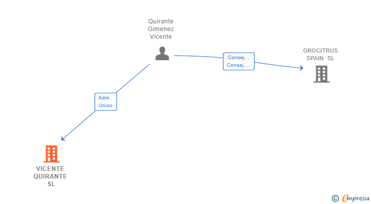 Vinculaciones societarias de VICENTE QUIRANTE SL