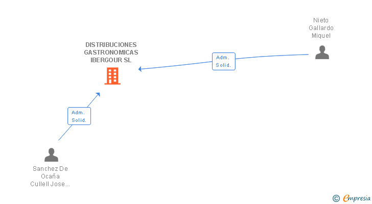 Vinculaciones societarias de DISTRIBUCIONES GASTRONOMICAS IBERGOUR SL