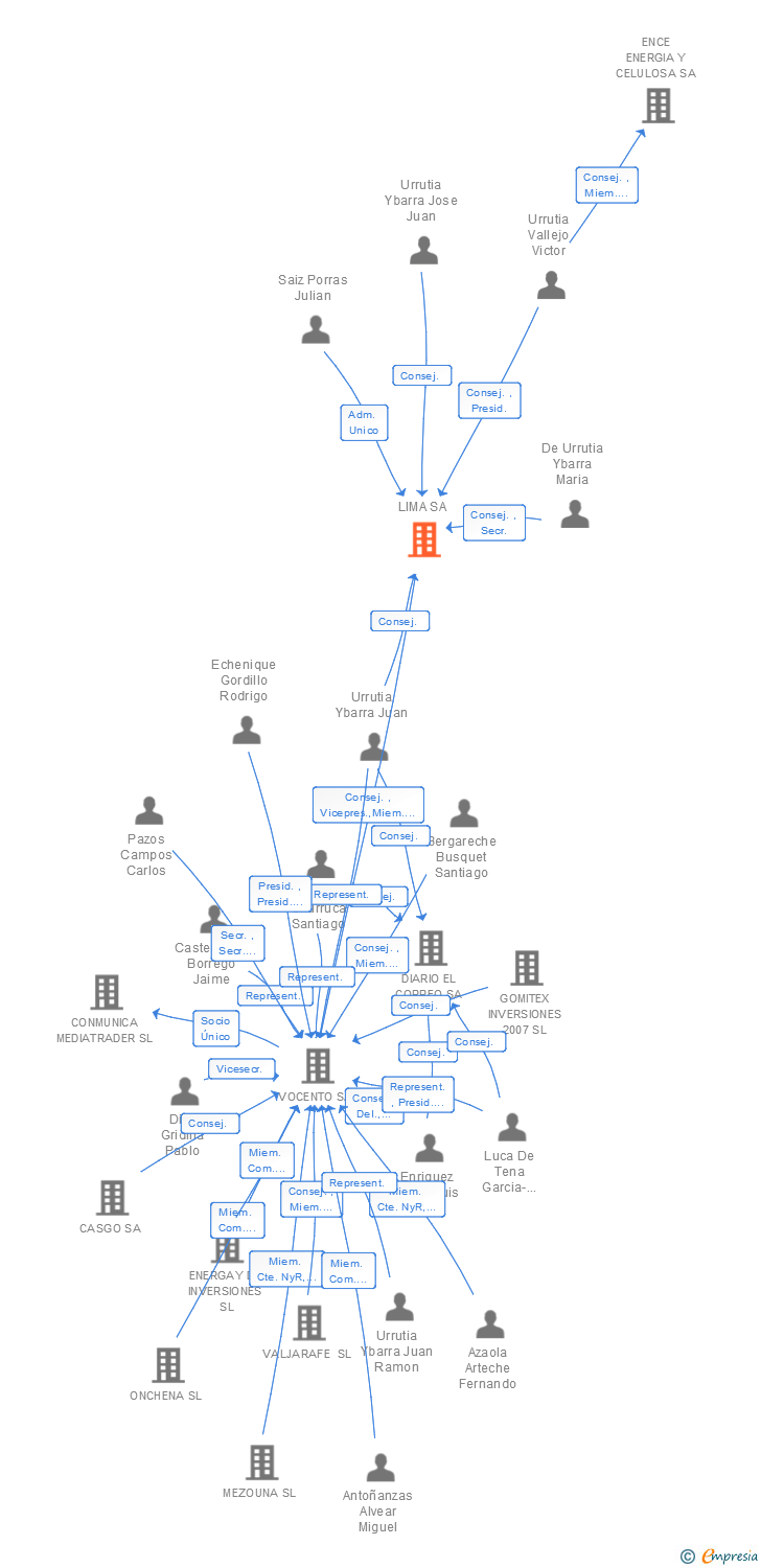 Vinculaciones societarias de LIMA SA