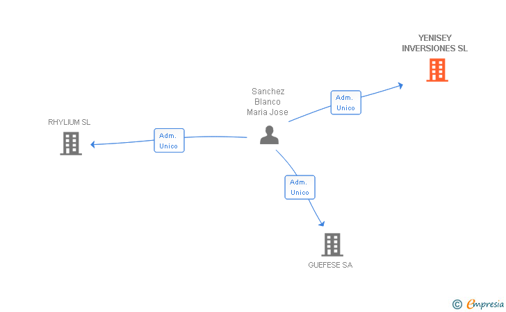 Vinculaciones societarias de YENISEY INVERSIONES SL
