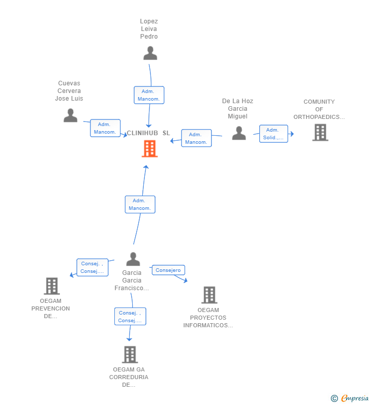 Vinculaciones societarias de CLINIHUB SL