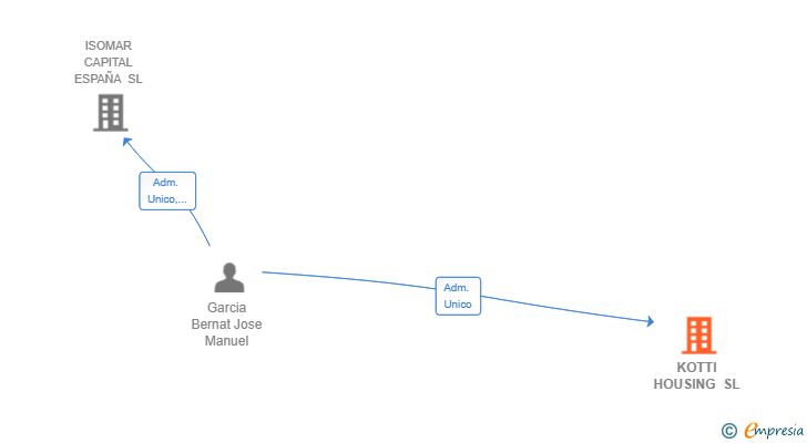 Vinculaciones societarias de KOTTI HOUSING SL