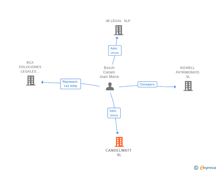 Vinculaciones societarias de CANDELWATT SL