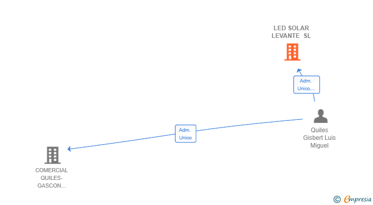Vinculaciones societarias de LED SOLAR LEVANTE SL