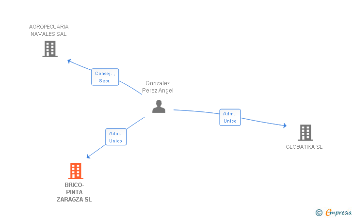 Vinculaciones societarias de BRICO-PINTA ZARAGZA SL