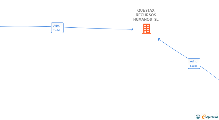 Vinculaciones societarias de QUESTAX RECURSOS HUMANOS SL