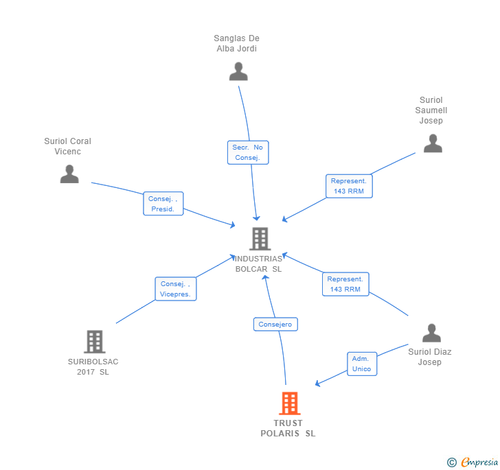 Vinculaciones societarias de TRUST POLARIS SL