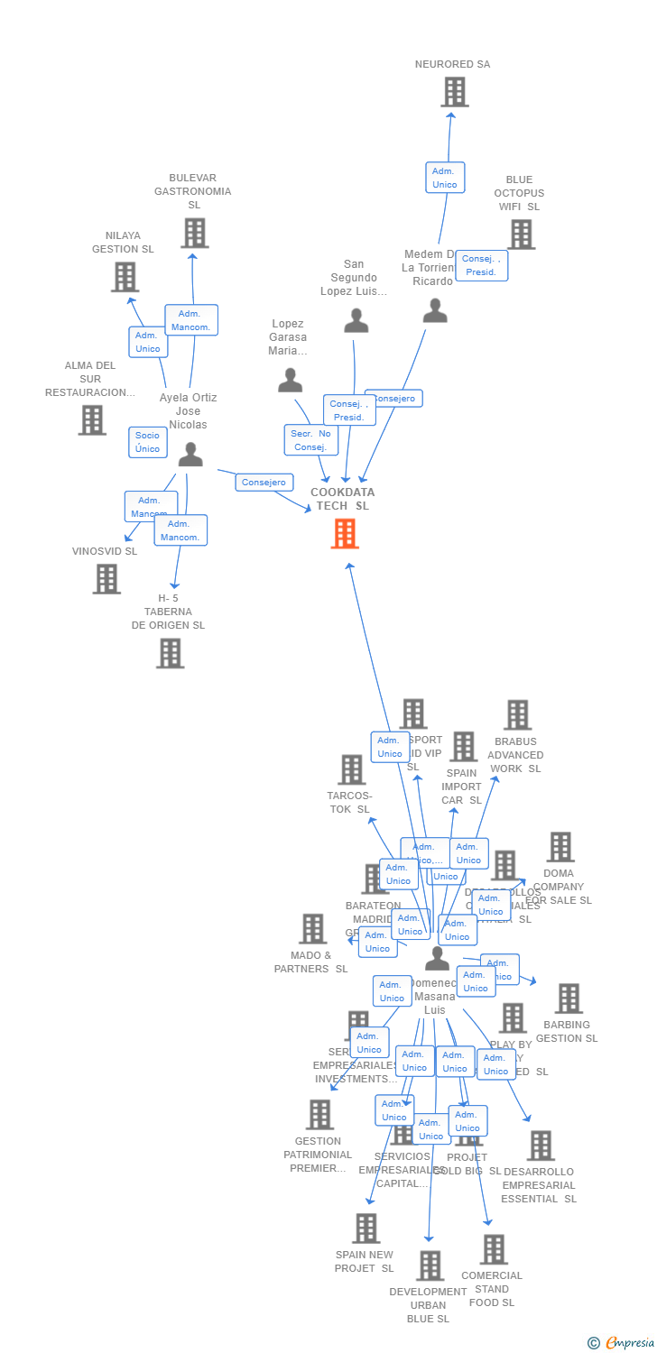 Vinculaciones societarias de COOKDATA TECH SL