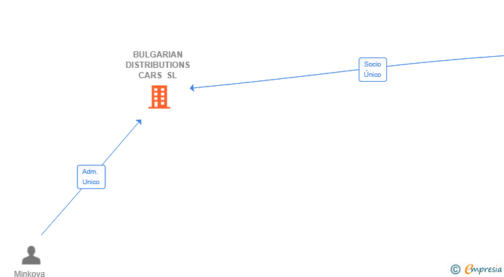 Vinculaciones societarias de BULGARIAN DISTRIBUTIONS CARS SL