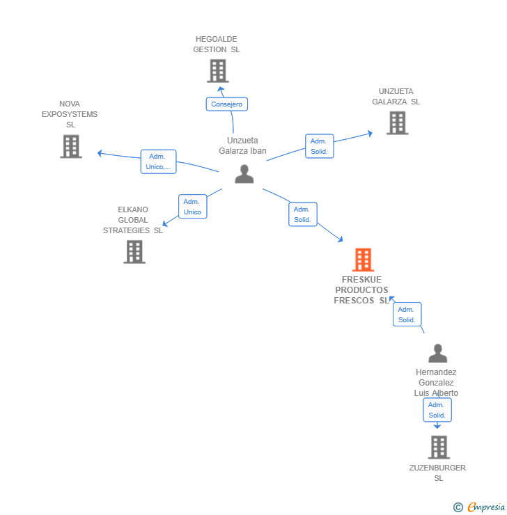 Vinculaciones societarias de FRESKUE PRODUCTOS FRESCOS SL