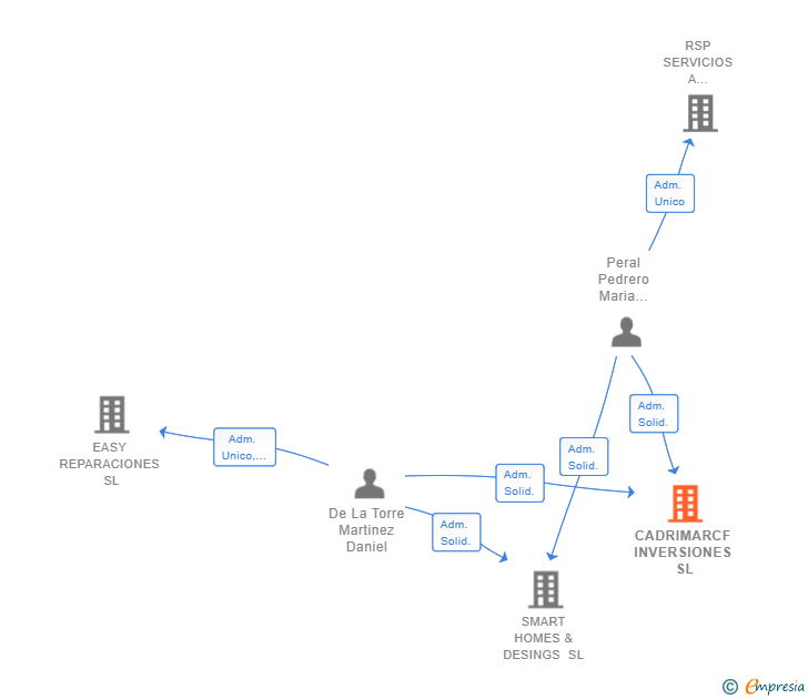 Vinculaciones societarias de CADRIMARCF INVERSIONES SL