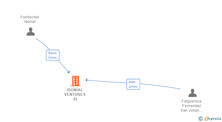 Vinculaciones societarias de IDONIAL VENTURES SL