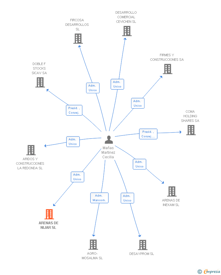 Vinculaciones societarias de ARENAS DE NIJAR SL