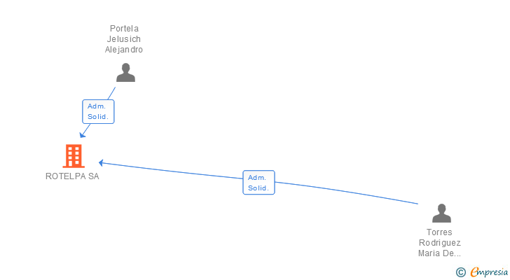 Vinculaciones societarias de ROTELPA SA