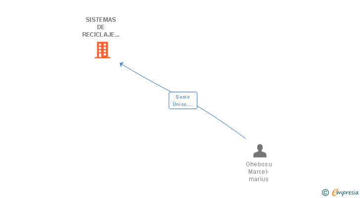 Vinculaciones societarias de SISTEMAS DE RECICLAJE XXI SL