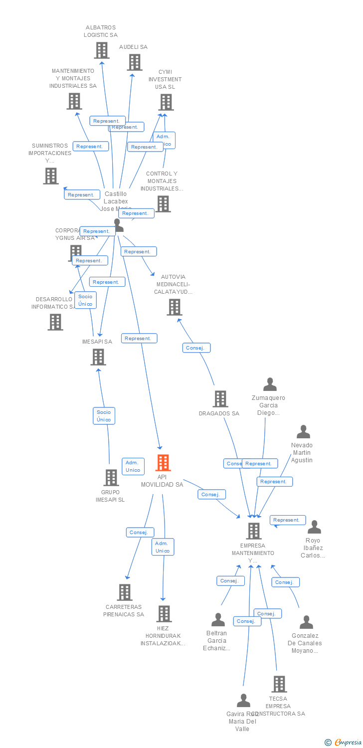 Vinculaciones societarias de API MOVILIDAD SA