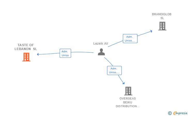 Vinculaciones societarias de TASTE OF LEBANON SL