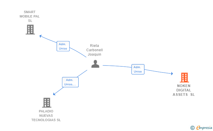 Vinculaciones societarias de NOKEN DIGITAL ASSETS SL