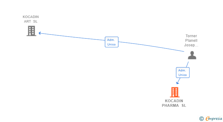 Vinculaciones societarias de KOCADIN PHARMA SL
