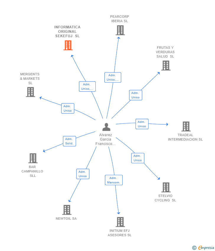 Vinculaciones societarias de INFORMATICA ORIGINAL SEKEFUJ SL
