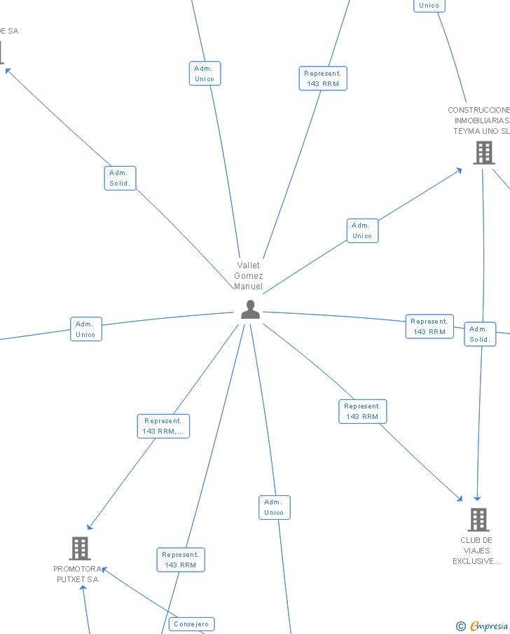 Vinculaciones societarias de EDIFICACIONES REGIO SA