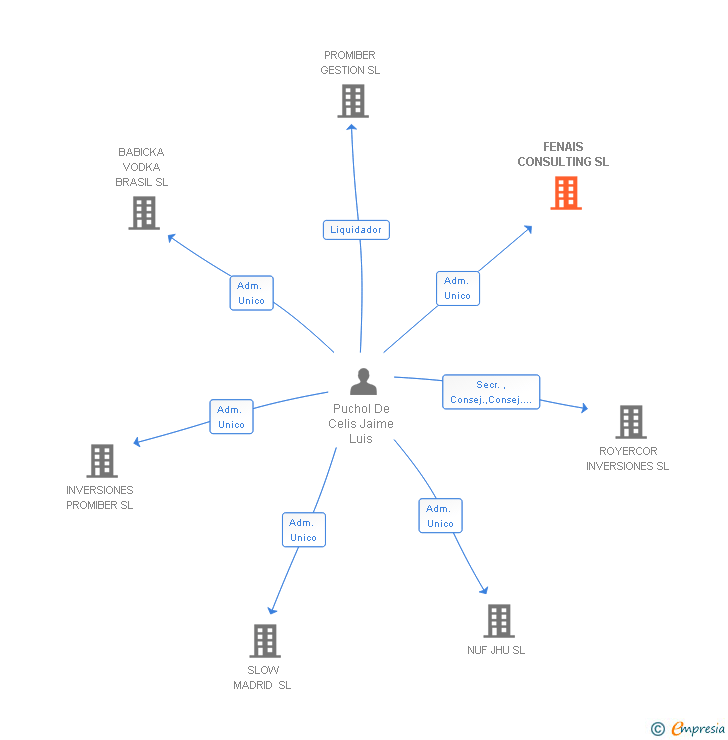 Vinculaciones societarias de FENAIS CONSULTING SL