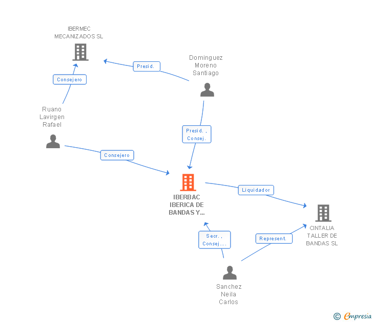 Vinculaciones societarias de IBERBAC IBERICA DE BANDAS Y CAUCHO SAL