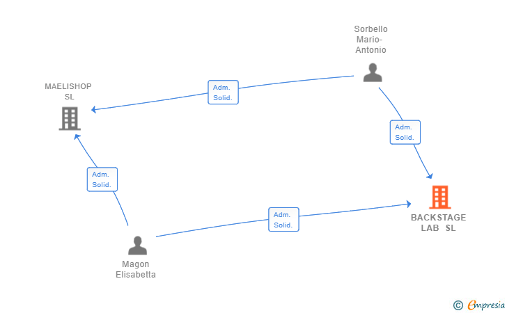 Vinculaciones societarias de BACKSTAGE LAB SL