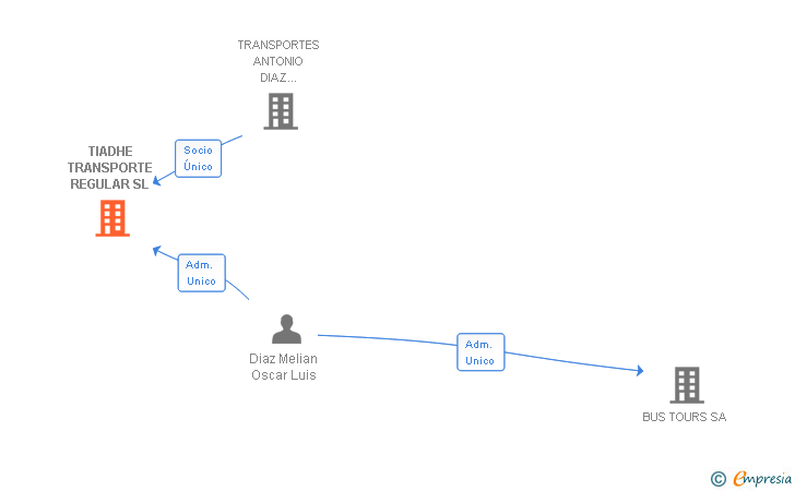 Vinculaciones societarias de TIADHE AGRICOLA SL