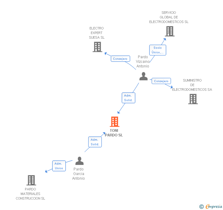 Vinculaciones societarias de TONI PARDO SL