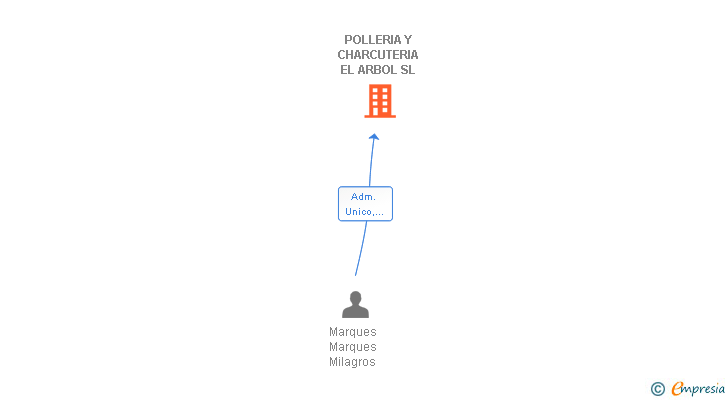 Vinculaciones societarias de POLLERIA Y CHARCUTERIA EL ARBOL SL (EXTINGUIDA)