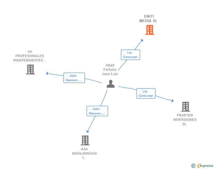 Vinculaciones societarias de ENITI MEDIA SL 
