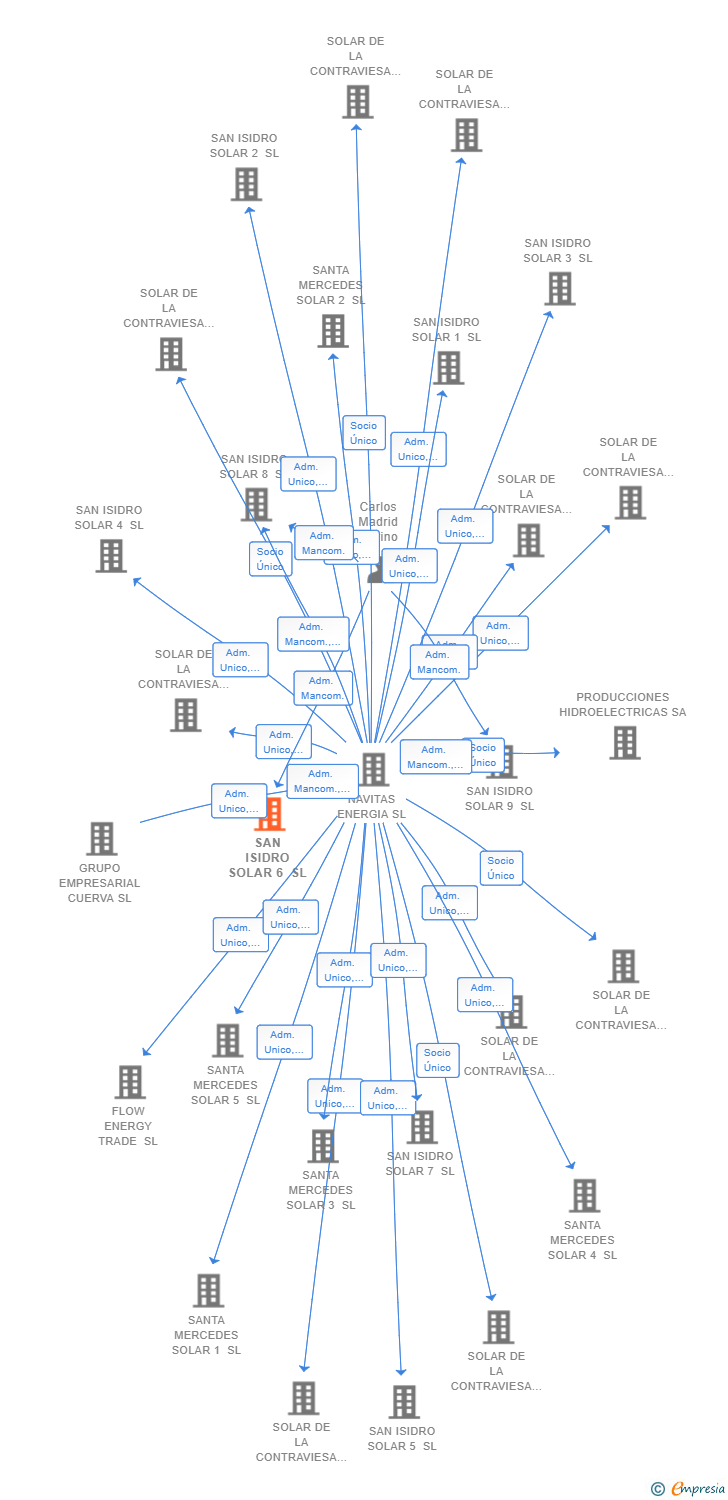Vinculaciones societarias de SAN ISIDRO SOLAR 6 SL