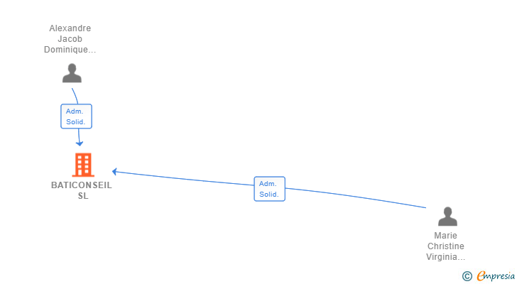 Vinculaciones societarias de BATICONSEIL SL