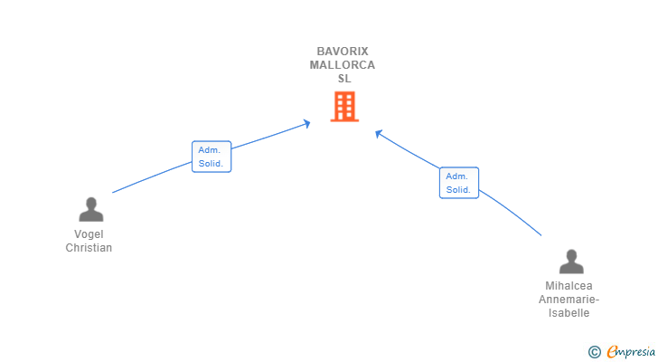 Vinculaciones societarias de BAVORIX MALLORCA SL