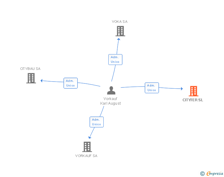 Vinculaciones societarias de CITYFER SL