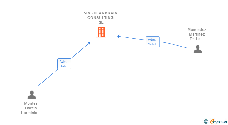 Vinculaciones societarias de SINGULARBRAIN CONSULTING SL