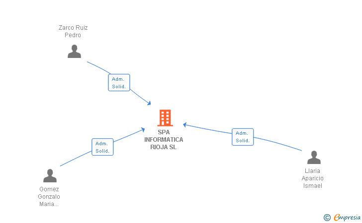 Vinculaciones societarias de SPA INFORMATICA RIOJA SL