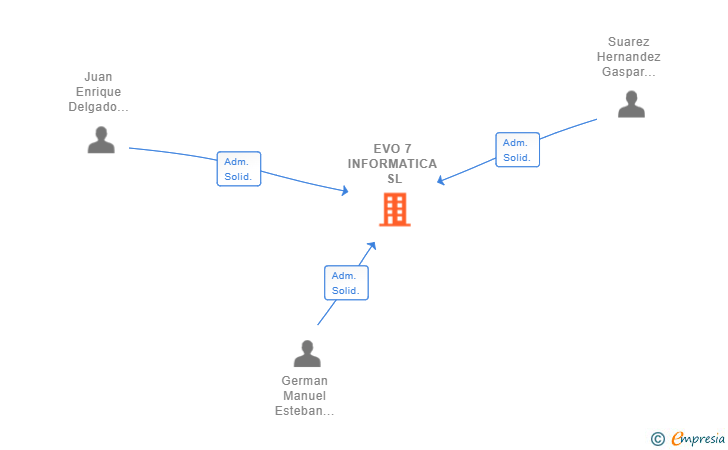 Vinculaciones societarias de EVO 7 INFORMATICA SL
