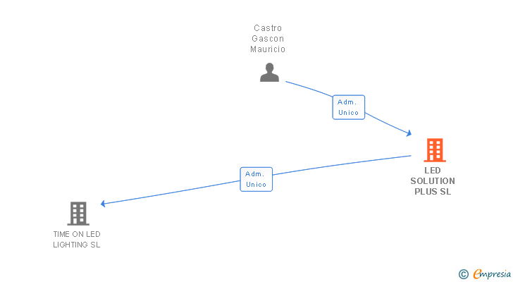 Vinculaciones societarias de LED SOLUTION PLUS SL